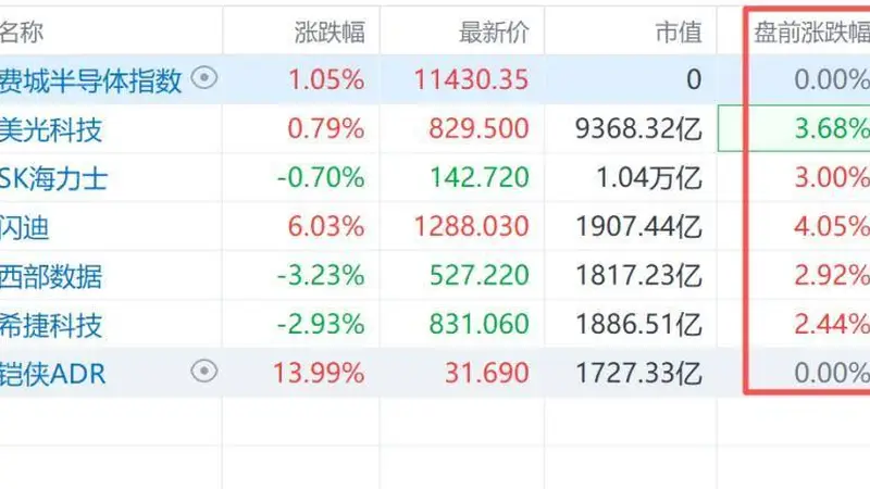 8月4日美股盘前存储板块掀热潮 美光SK海力士等股劲扬提振科技类投资氛围
