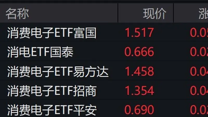 消费电子概念股走强，消费电子ETF涨超3%