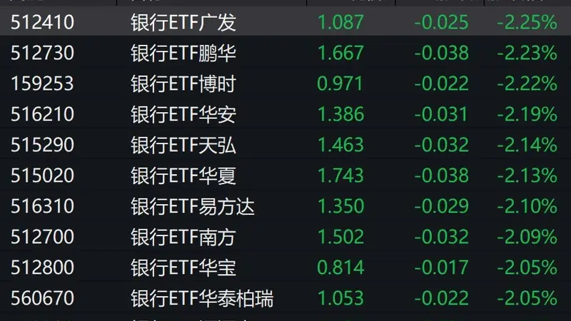 古城市井外的股市里 银行股走弱牵动ETF下挫 低估值配置价值引关注
