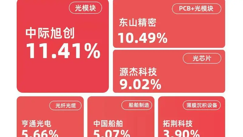 古城科技赛道升温 国证成长100指数涨超7% 易方达成长ETF获亿元净申购