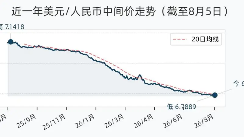 8月5日人民币兑美元中间价调升28个基点，报6.7889