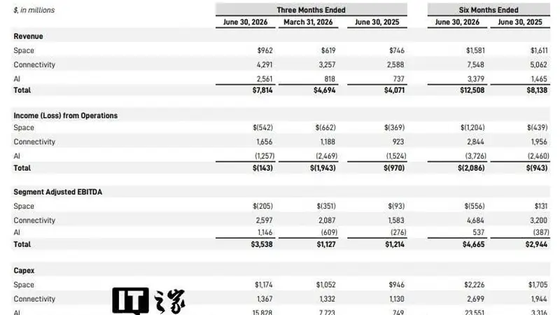 马斯克旗下SpaceX公布首份财报：2026Q2营收78亿美元