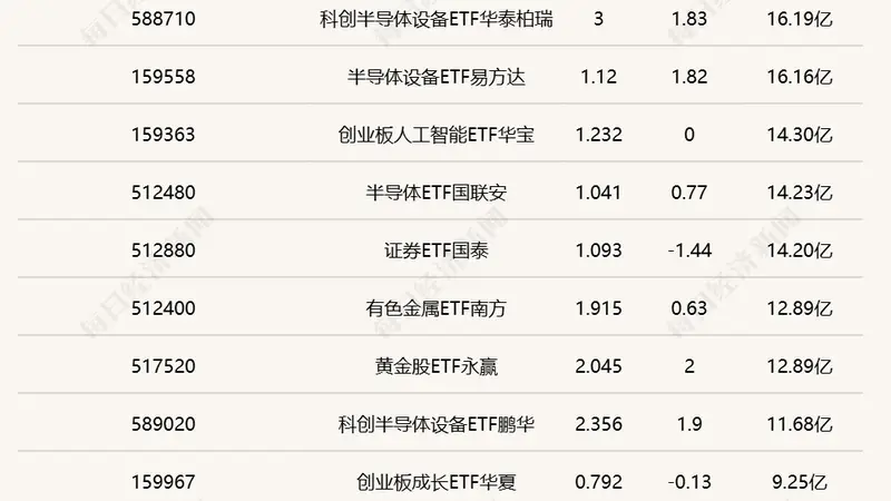 行业ETF风向标丨中韩半导体ETF华泰柏瑞（513310）成交超百亿元，煤炭ETF（515220）半日涨幅达3.32%
