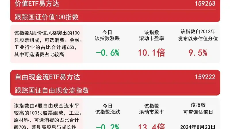 成长风格领涨盘面 易方达成长ETF成古城投资者热选工具