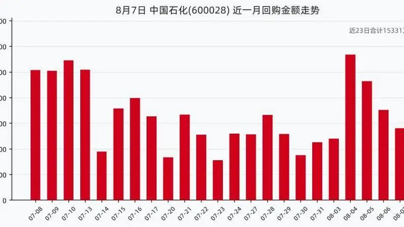 城市文艺视角下的企业稳健实践 中国石化8月上旬购股筑底显文化质感