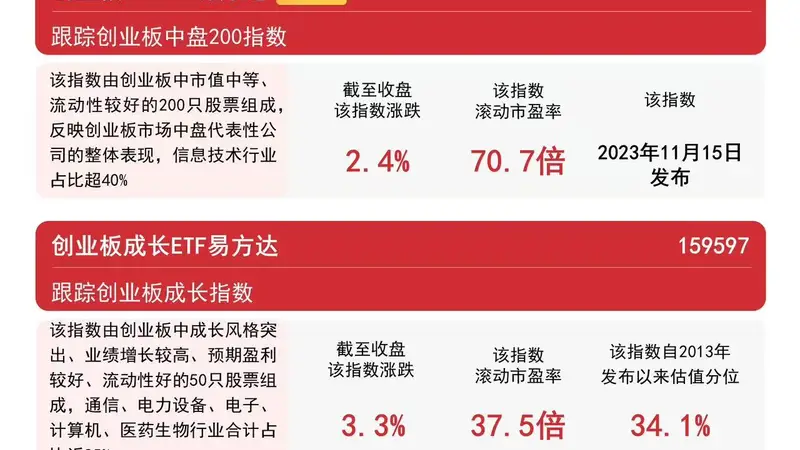 半导体、CPO板块持续走高，创业板指午后拉升涨超3%，创业板ETF易方达（159915）成交放量