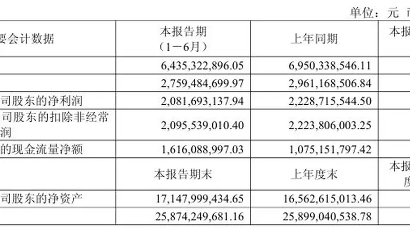 率先迎来拐点？连续4个单季下滑后，今世缘二季度净利润同比增长19%