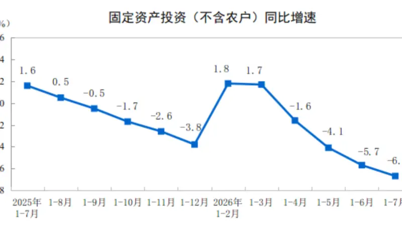 分析|7月消费、投资数据放缓,下阶段如何走?
