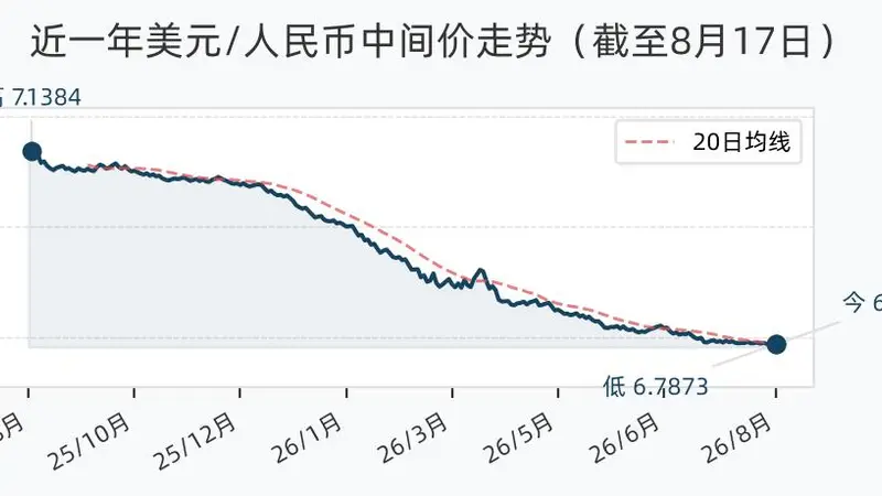 8月17日人民币兑美元中间价调升5个基点，报6.7873