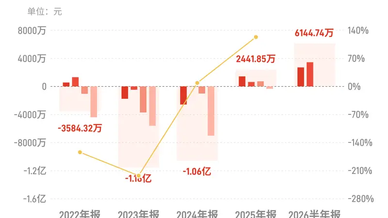 深科达：上半年归母净利润6144.74万元，同比增长198.23%