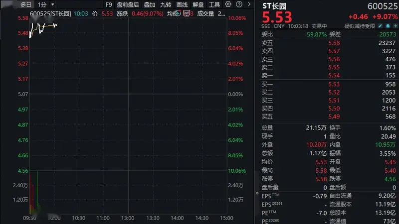 申请“摘帽”!600525,四分钟触及涨停