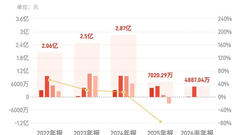 哈尔斯：上半年归母净利润4887.04万元，同比下降46.50%