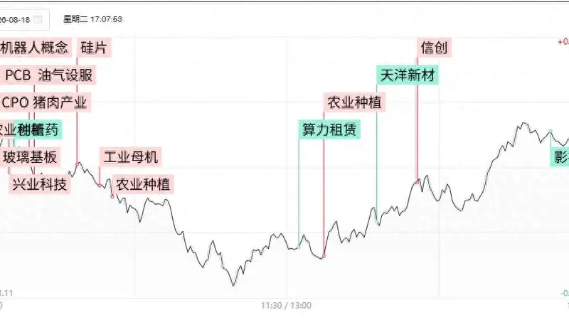 焦点复盘沪指“V型反转”收复60日线，超强厄尔尼诺引爆粮食概念，创新药概念高位“熄火”