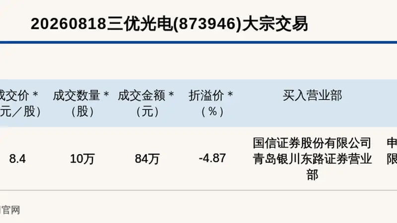 新三板创新层公司三优光电大宗交易折价4.87%，成交金额84万元