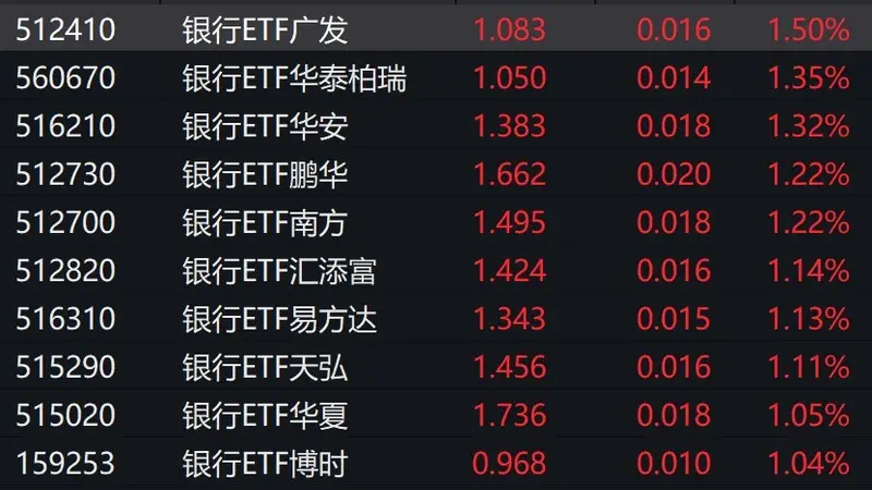 银行股早盘逆势走高,银行ETF涨超1%