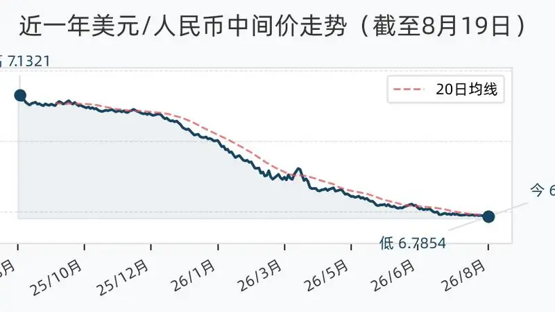 8月19日人民币兑美元中间价调升51个基点,报6.7854