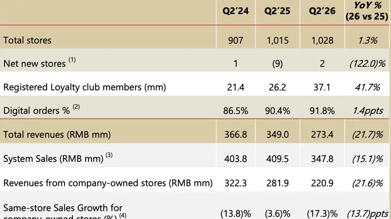 二季度同店销售额下滑超17%！Tims天好中国新CEO：深耕一线城市，审慎拓店