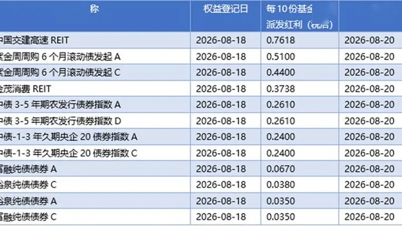 基金早班车丨8月科技行情逐步修复，主动权益基金净值明显回暖