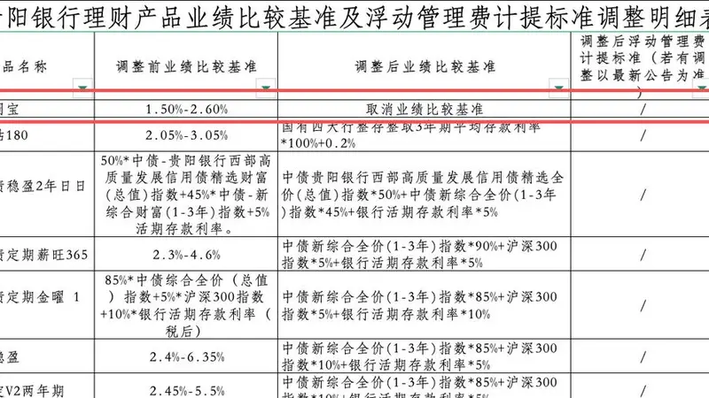罕见！贵阳银行取消一款理财产品业绩比较基准，新规倒计时多数机构仍在密集“换锚”