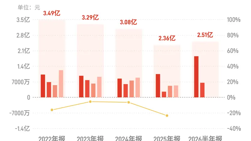 宁波建工：上半年归母净利润2.51亿元，同比增长16.98%