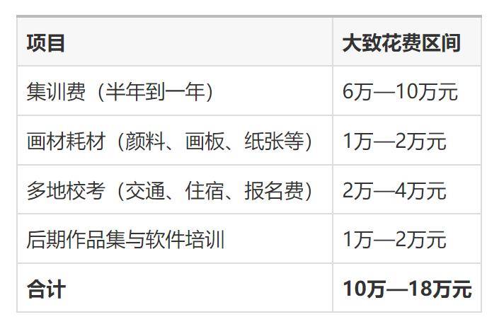 美术生毕业缺的不是才华，靠的是人脉和订单，普通工薪家庭千万想清楚