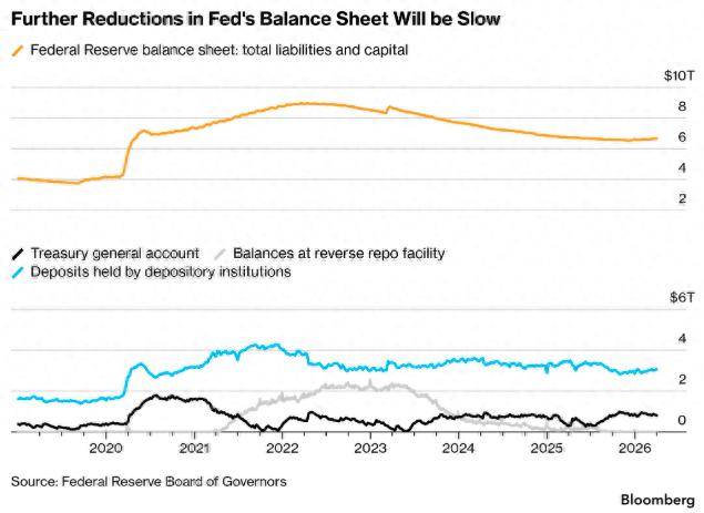 18年扩表，18周难缩回！沃什再谈缩表：没那么快