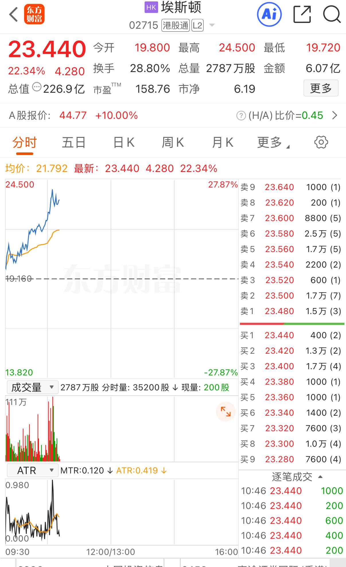 港股异动 | 埃斯顿H股盘中涨超27% 拟收购具身智能机器人企业