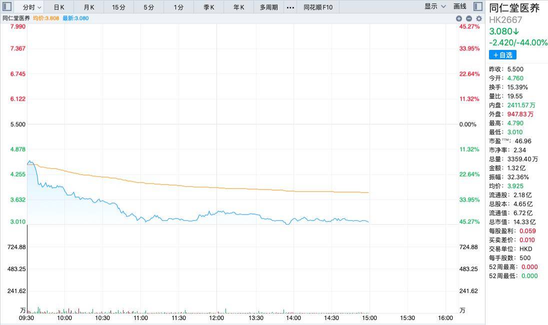 上市首日暴跌44%！同仁堂医养四次递表终上岸，曾因孖展不足5倍主动暂缓上市，二级市场为何不买账？