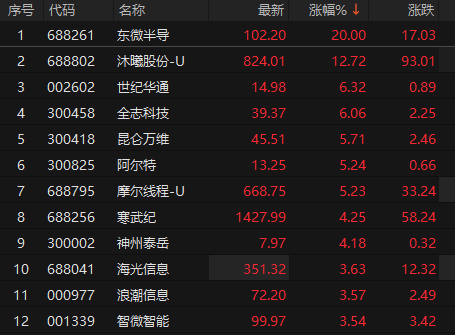 英特尔上调CPU价格 A股算力概念拉升