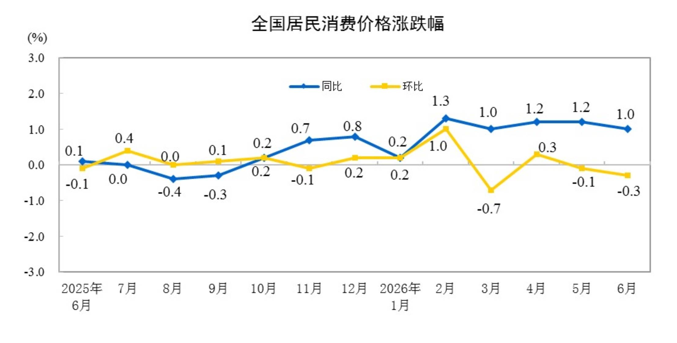 国家统计局：2026年6月份居民消费价格同比上涨1.0%