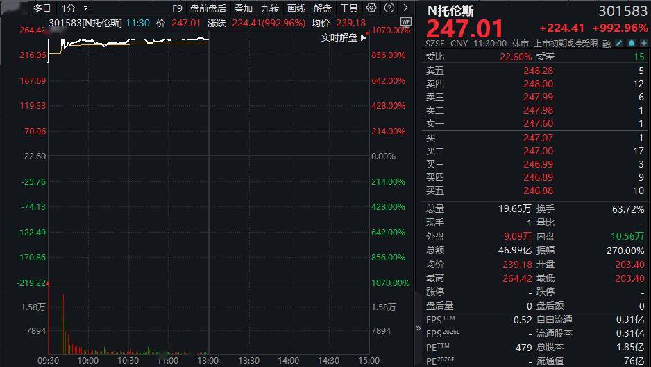 中一签赚12万！301583，开盘暴涨超1000%