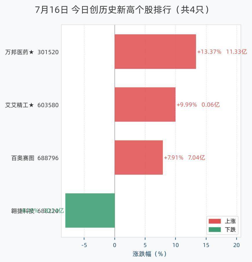 7月16日4股创历史新高，3只大涨逾5%，包括万邦医药、艾艾精工、百奥赛图、翱捷科技