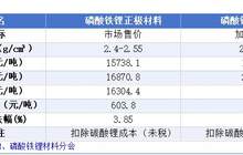 磷酸铁锂企业商议集体涨价 动力电池厂商暂未松口整车利润承压