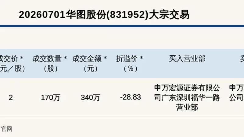 新三板创新层公司华图股份大宗交易折价28.83%，成交金额340万元