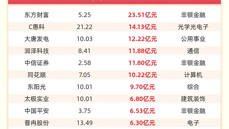 主力资金流入前20：东方财富流入23.51亿元、C惠科流入14.13亿元