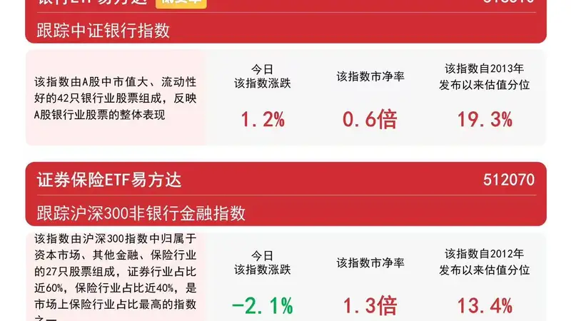银行板块逆势走强，银行ETF易方达（516310）近一周资金净流入领跑同标的产品