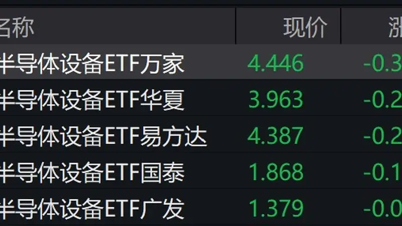 半导体设备概念股早盘走低，半导体设备ETF跌超6%