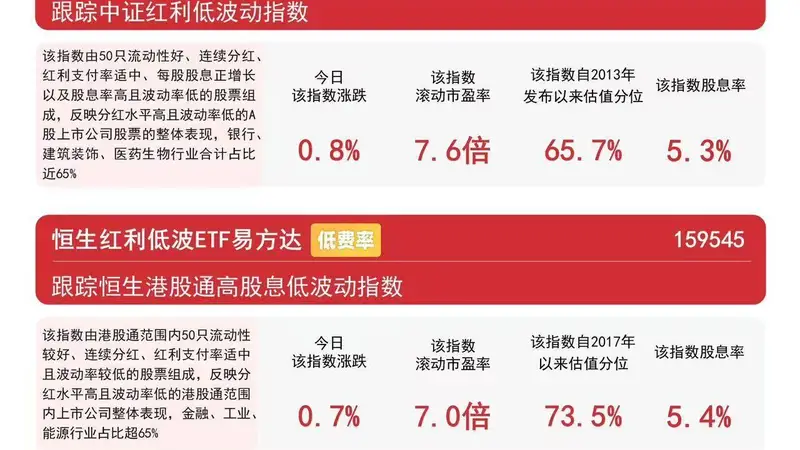 银行、煤炭等高股息板块逆势活跃，资金连续6日加码红利低波ETF易方达（563020）