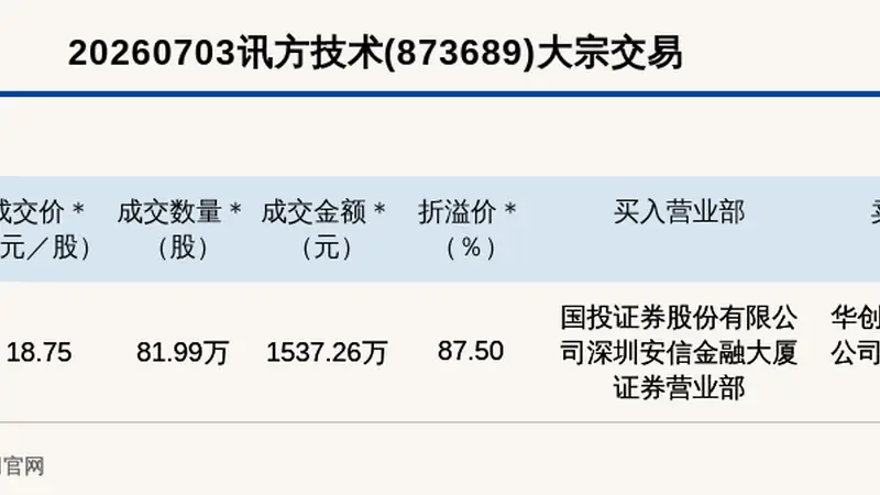 新三板创新层公司讯方技术大宗交易溢价87.5%,成交金额1537.26万元