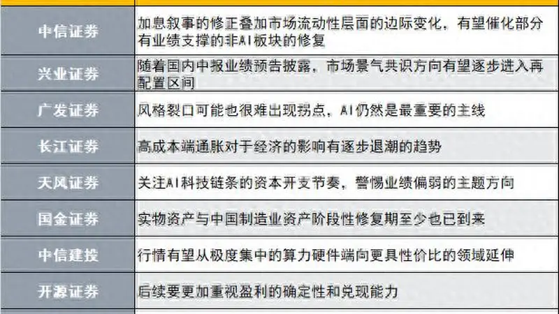有业绩支撑的非AI板块修复在即？十大券商策略来了