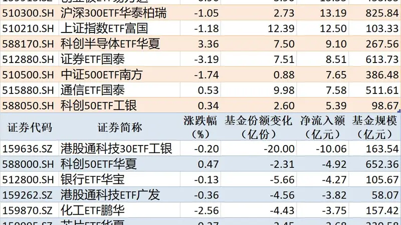 ETF规模速报 | 中证1000ETF南方净流入超26亿元，港股通科技30ETF工银净流出超10亿元