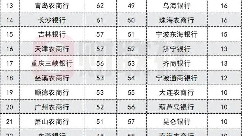 2934只！今年以来70家中小银行理财火热发行，头部21家包揽六成规模
