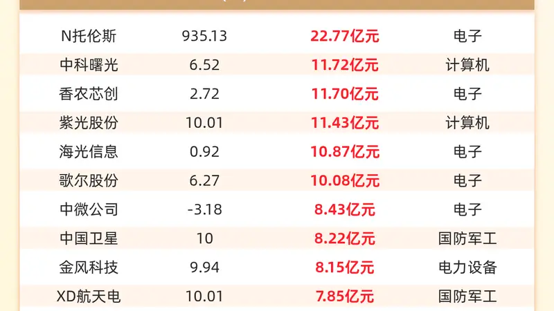 主力资金流入前20：N托伦斯流入22.77亿元、中科曙光流入11.72亿元