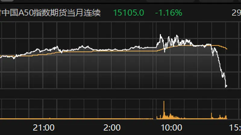 富时中国A50指数期货主力合约跌超1%