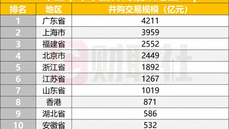 2026上半年A股并购交易规模同比增36.69%至3.3万亿，产业整合、国资重组成双主线