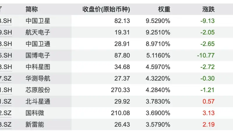 2天跌去近16%！卫星ETF怎么了？