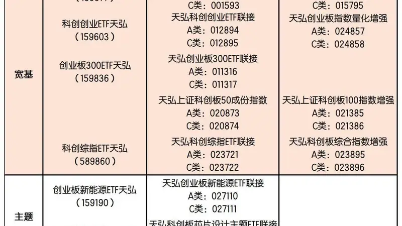 从创业板到科创板，天弘基金18只“创系列”产品卡位科创赛道