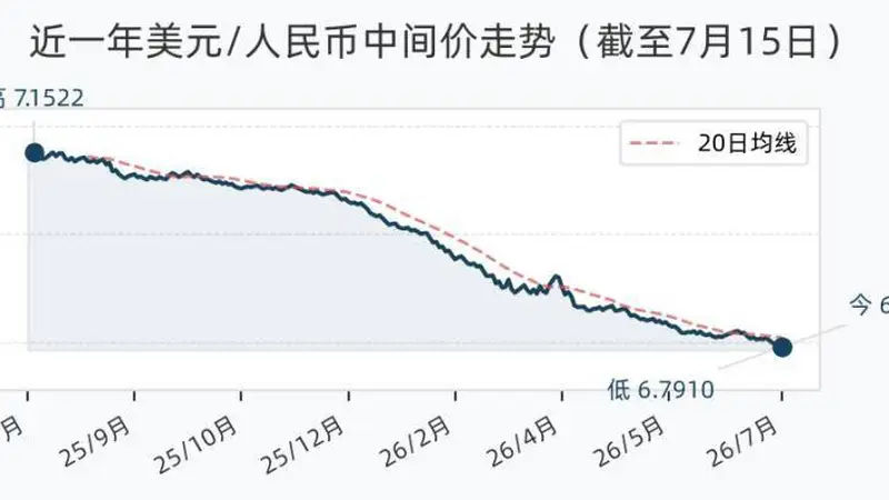7月15日人民币兑美元中间价调升80个基点，报6.7910