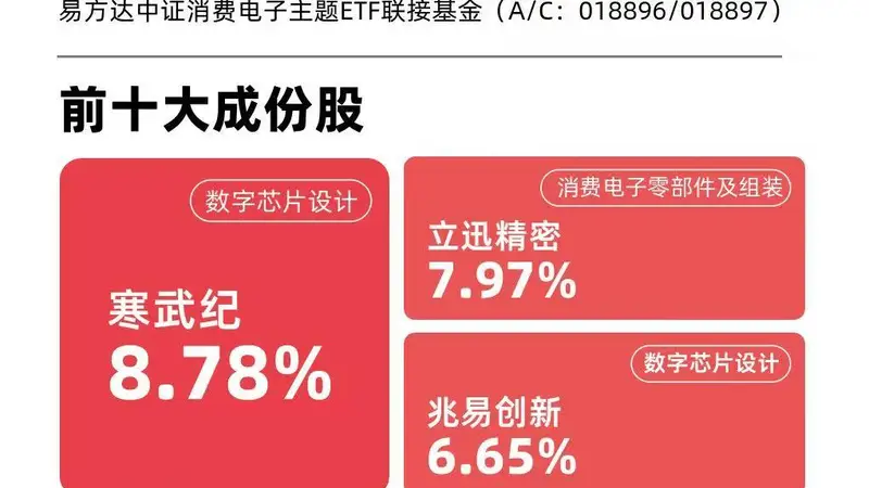 算力硬件出口大增，消费电子ETF易方达（562950）近三月“吸金量”约8亿元