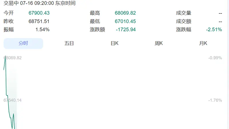 集体大跌！日本股市跌超1700点，韩国股市狂泻超400点，跌到熔断，SK海力士跌超10%，三星电子跌超6%丨日韩股市